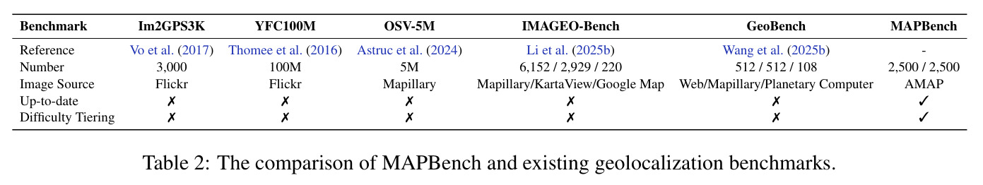 The comparison of MAPBench and existing geolocalization benchmarks.
