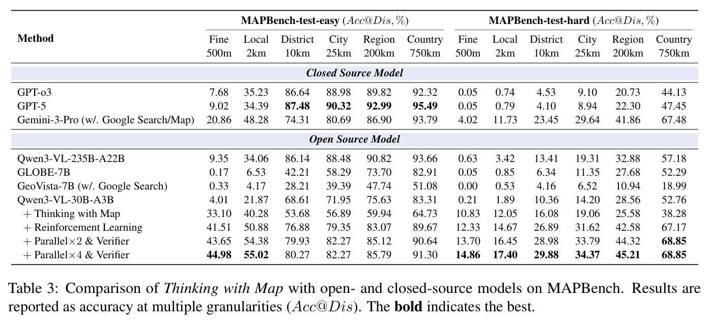 Comparison of Thinking with Map with open- and closed-source models on MAPBench.