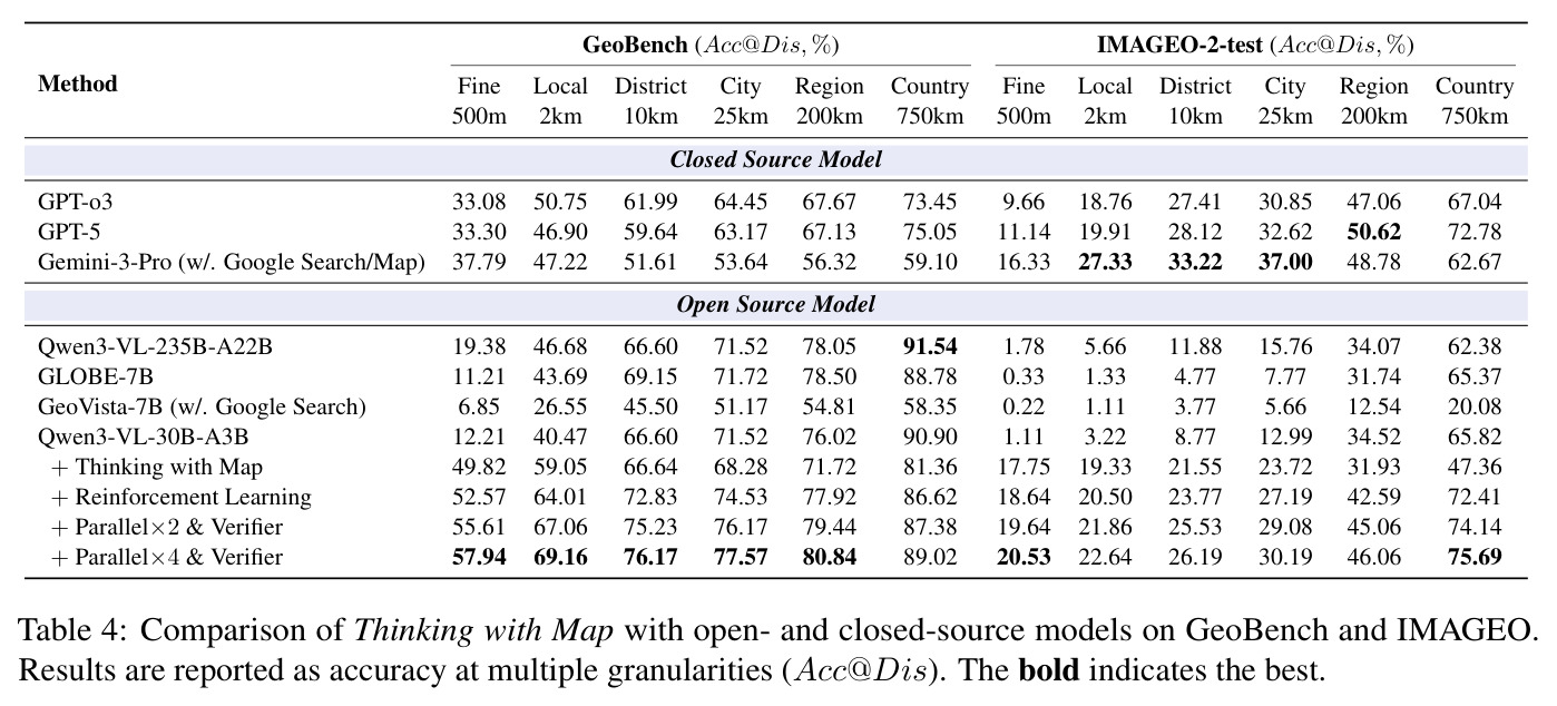 Comparison of Thinking with Map with open- and closed-source models on GeoBench and IMAGEO.