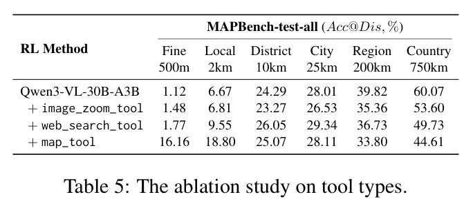 The ablation study on tool types.