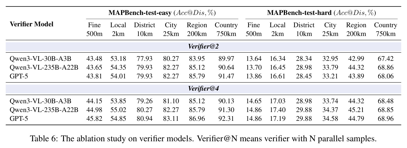 The ablation study on verifier models.