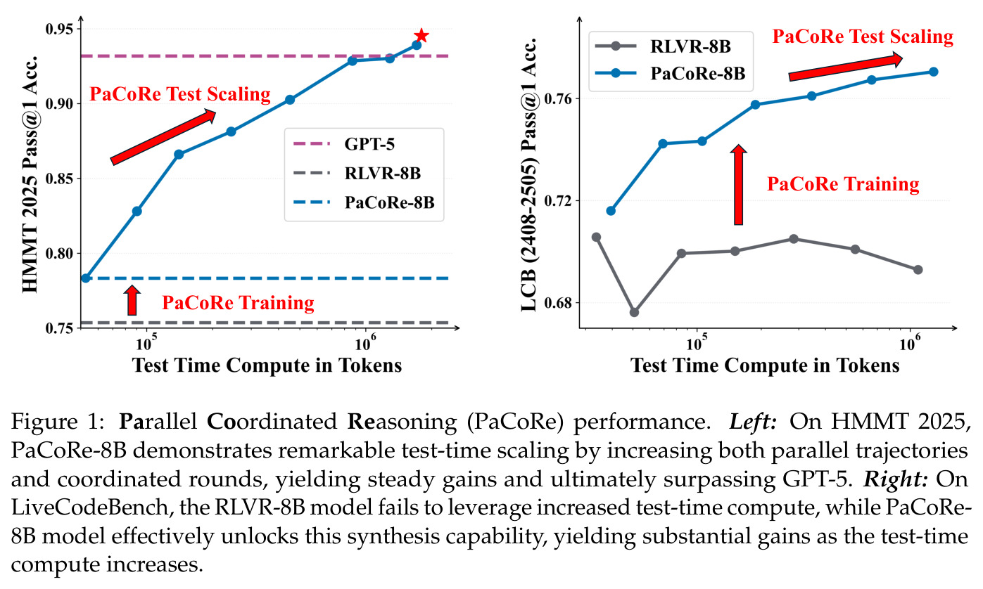 PaCoRe Test Scaling 和 PaCoRe Training
