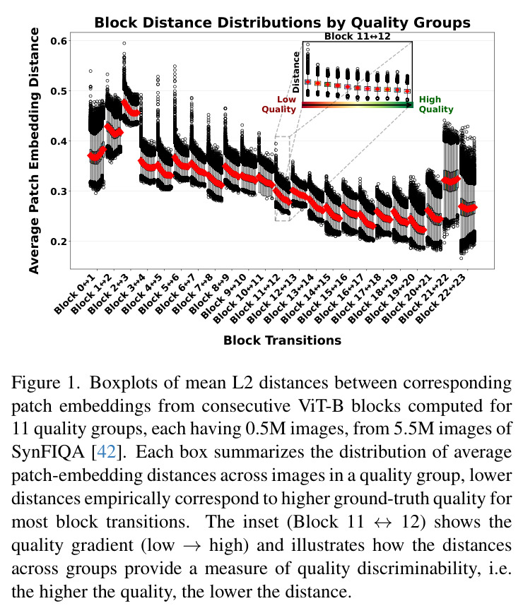 Block Distance Distributions by Quality Groups