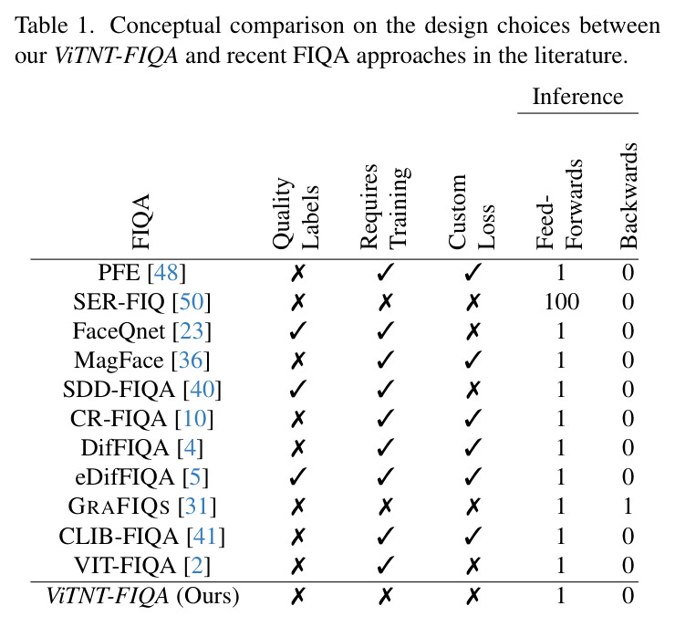Conceptual Comparison of FIQA Methods