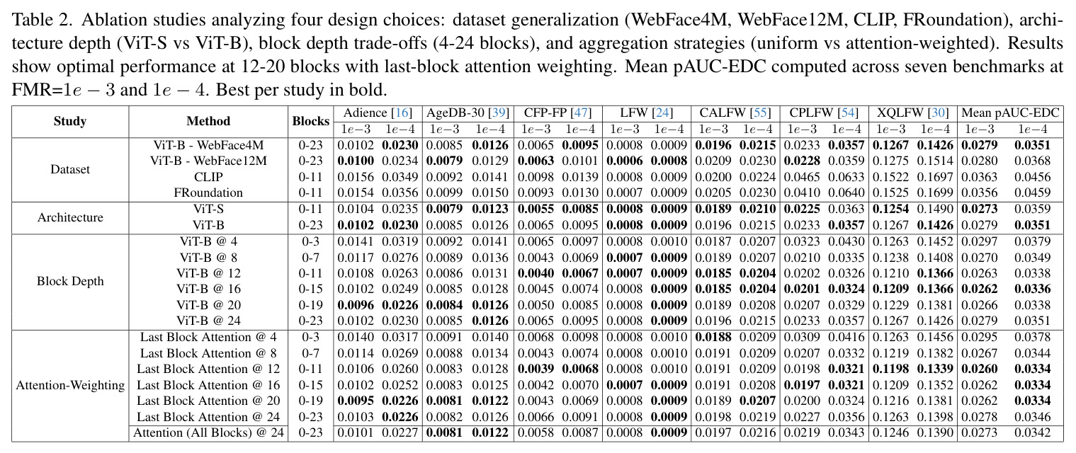 Ablation Studies on Design Choices