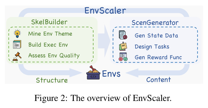 EnvScaler整体框架概览