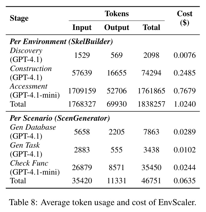 EnvScaler的平均token使用量和成本