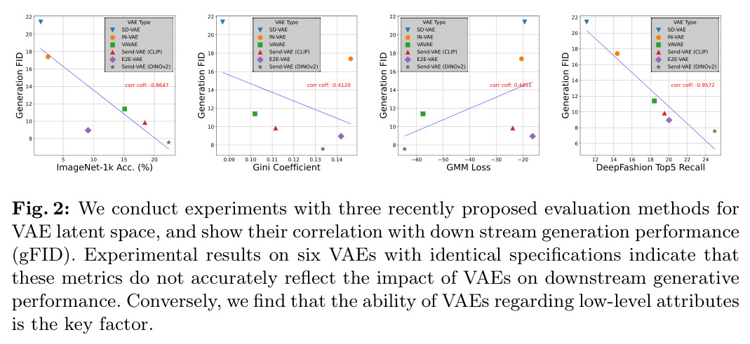 三种 VAE 评估方法与下游生成性能的相关性分析