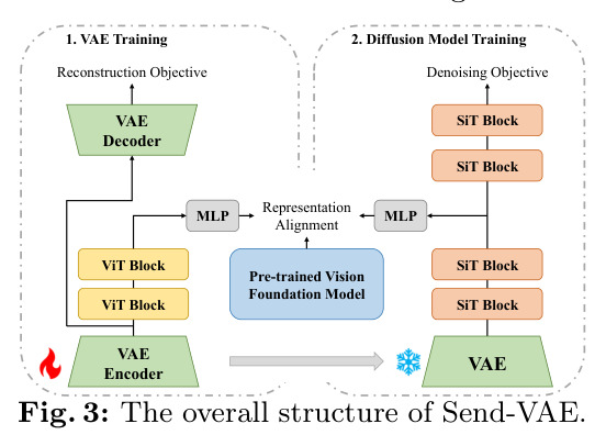 Send-VAE 整体框架结构