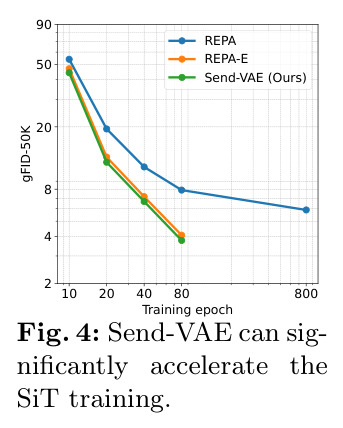 Send-VAE 显著加速 SiT 训练收敛