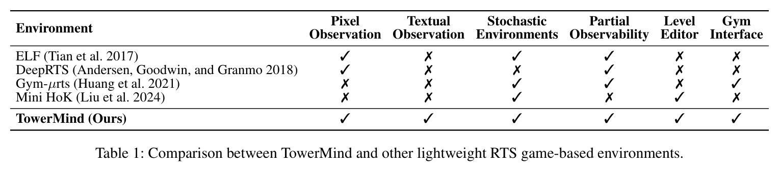 TowerMind与其他轻量级RTS环境的功能对比