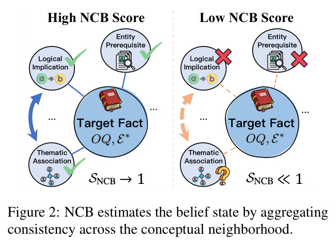 NCB通过概念邻域估计信念状态