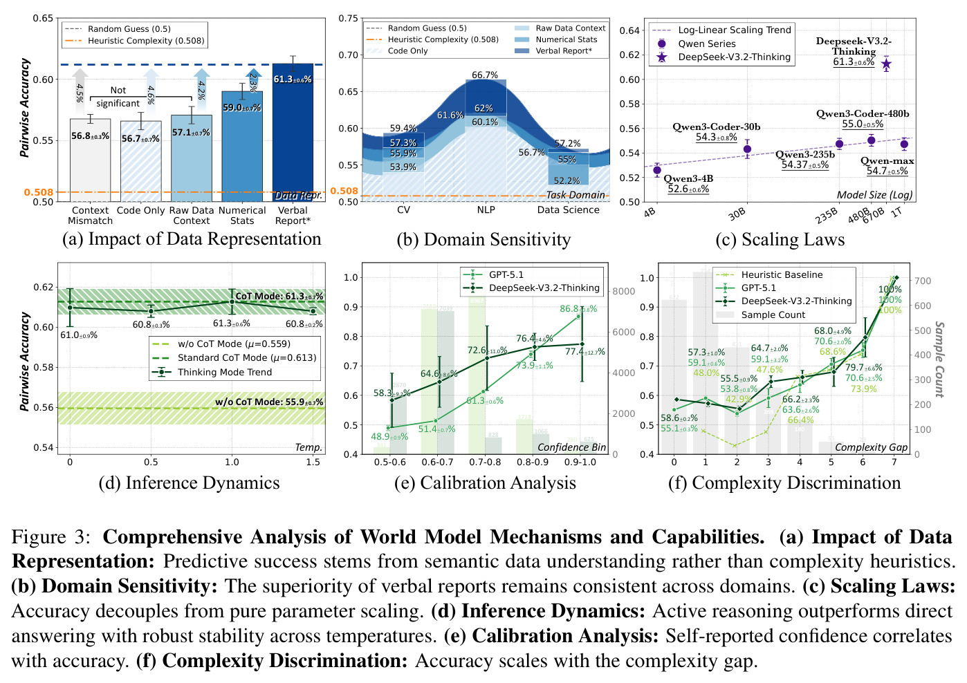 Comprehensive Analysis of World Model Mechanisms and Capabilities
