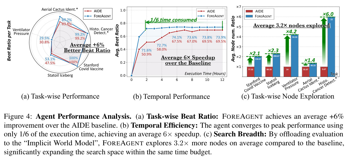 Agent Performance Analysis