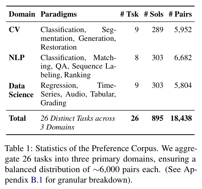 Statistics of the Preference Corpus