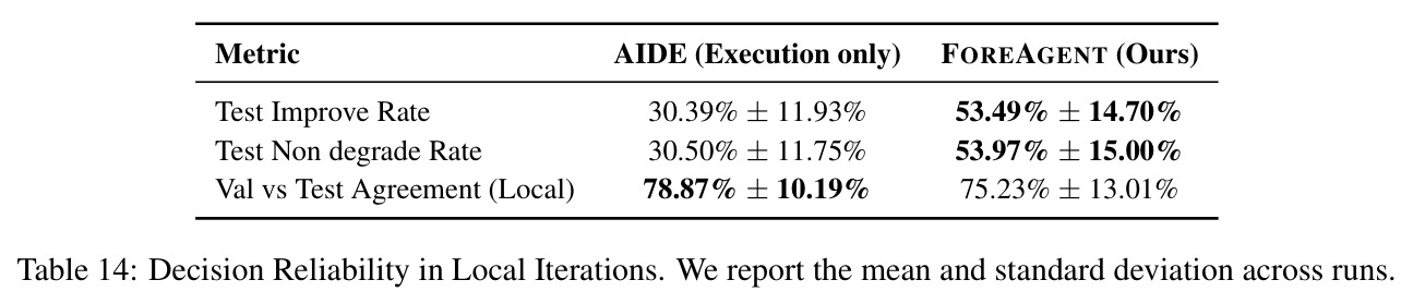 Decision Reliability in Local Iterations