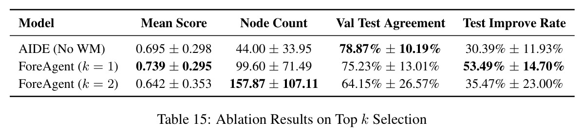 Ablation Results on Top k Selection