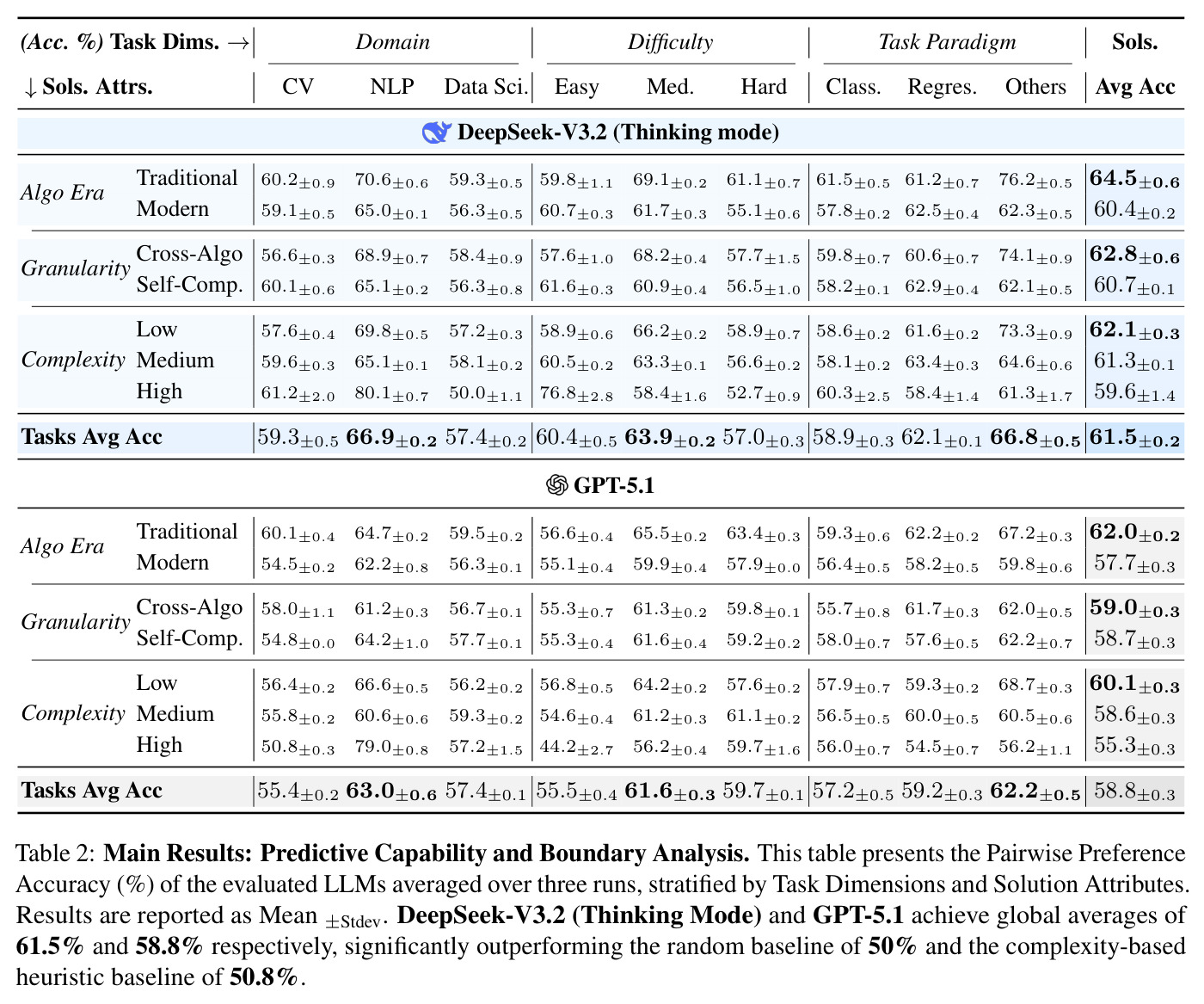 Main Results: Predictive Capability and Boundary Analysis