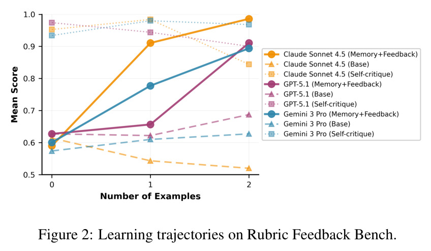 Learning trajectories on Rubric Feedback Bench