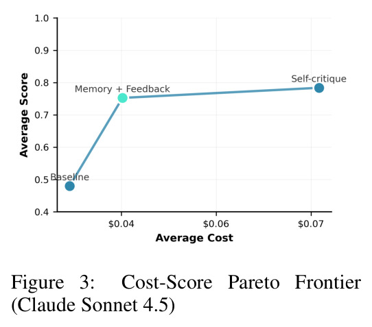Cost-Score Pareto Frontier (Claude Sonnet 4.5)