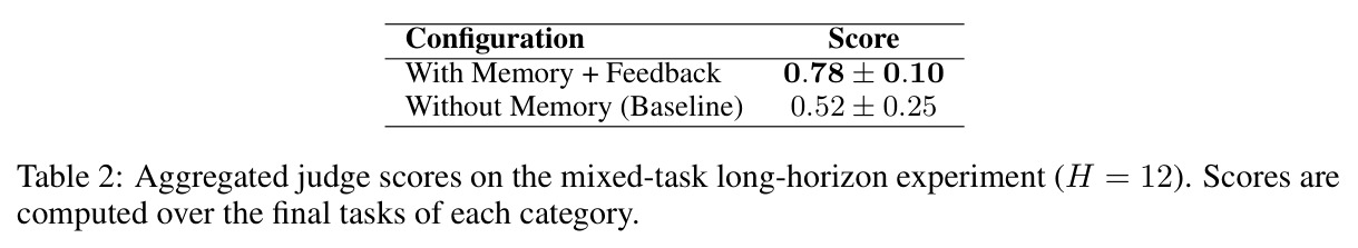 Aggregated judge scores on the mixed-task long-horizon experiment (H = 12)