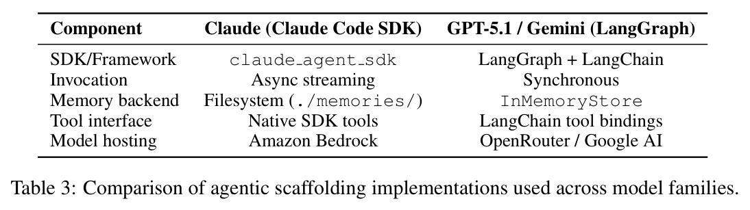 Comparison of agentic scaffolding implementations used across model families