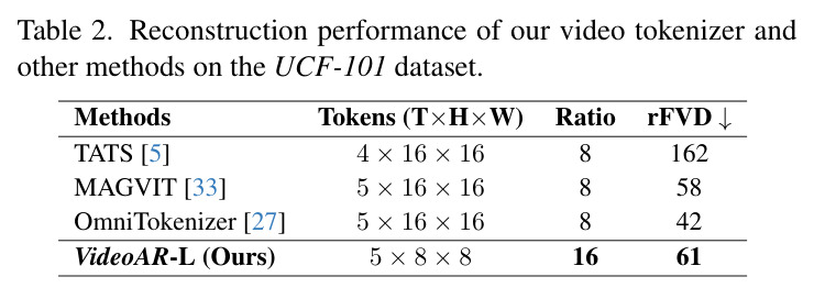 UCF-101数据集上视频分词器的重建性能对比