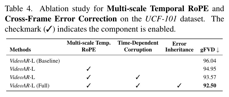Multi-scale Temporal RoPE和Cross-Frame Error Correction的消融实验（UCF-101数据集）