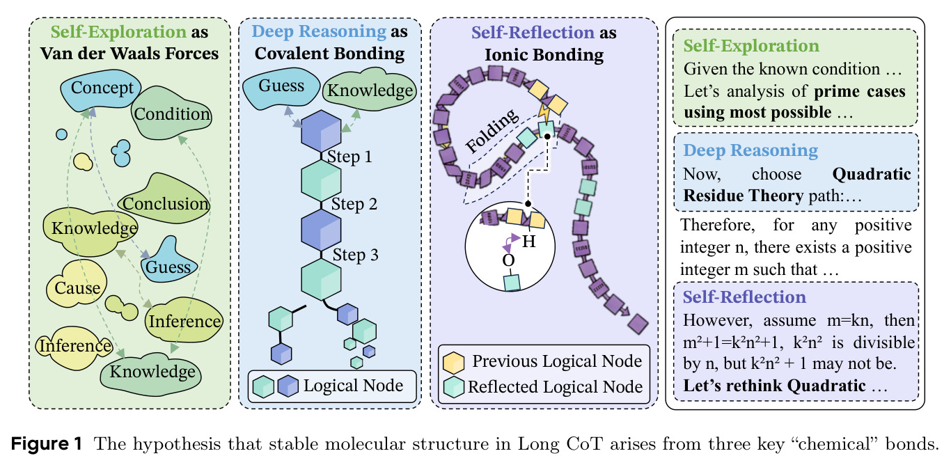 稳定分子结构假说：Long CoT的三种化学键