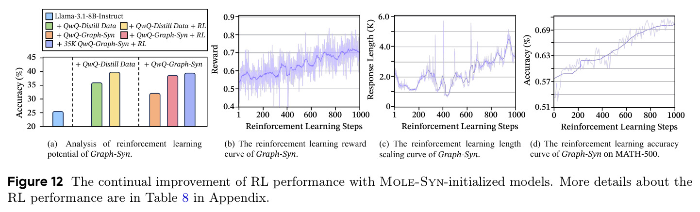 Mole-Syn初始化模型的RL持续改进