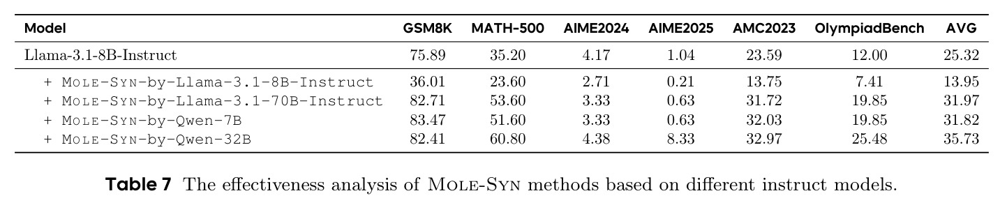 不同指令模型的Mole-Syn效果分析