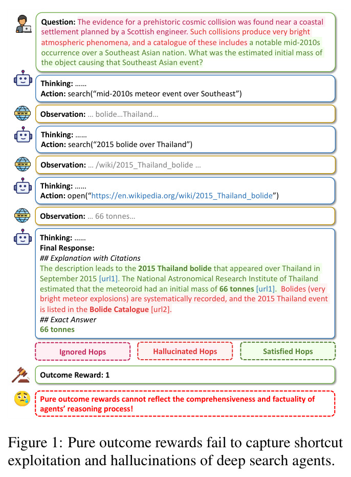 Pure outcome rewards fail to capture shortcut exploitation and hallucinations of deep search agents