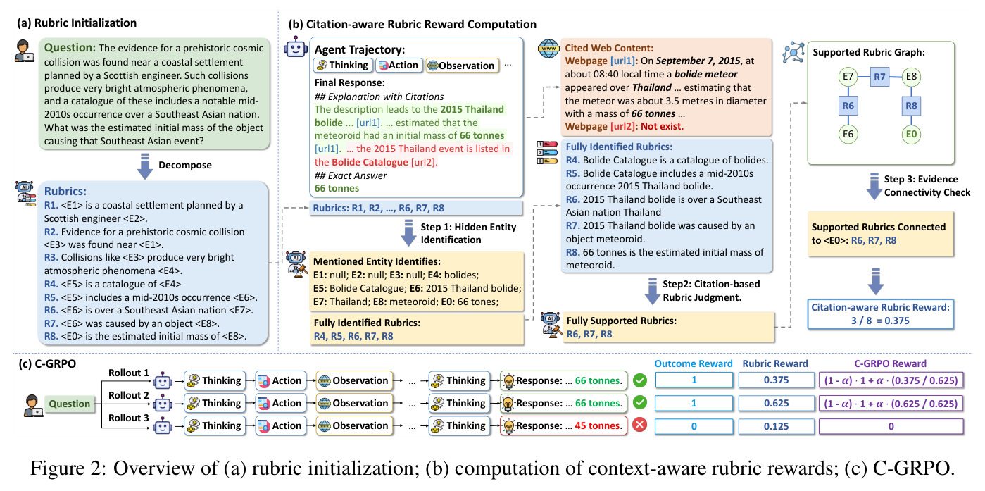 Overview of (a) rubric initialization; (b) computation of context-aware rubric rewards; (c) C-GRPO