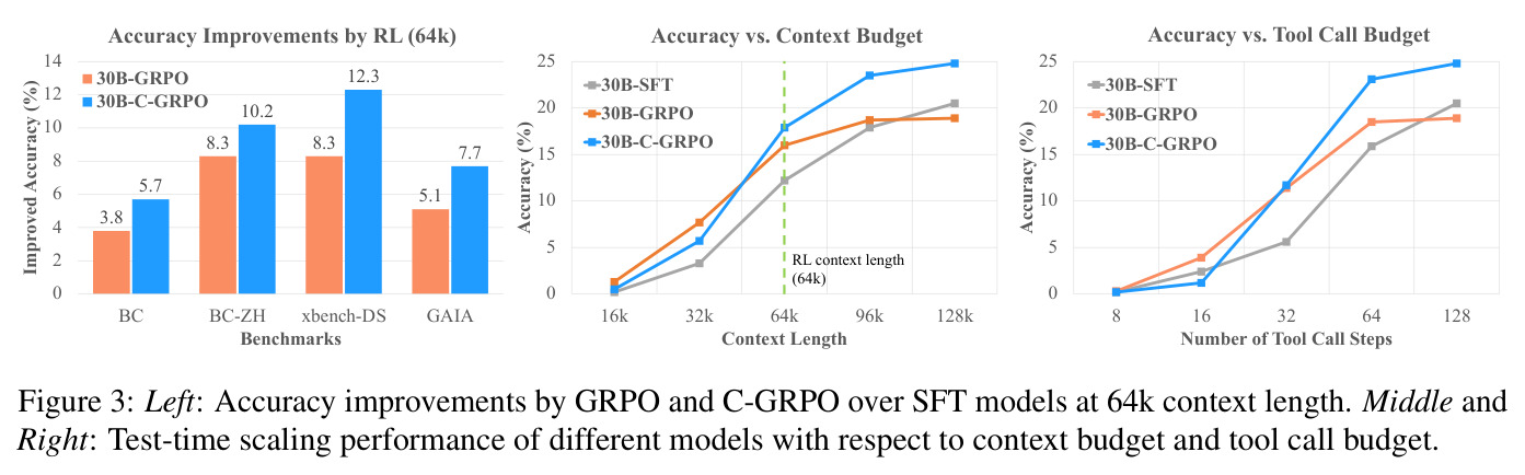 Left: Accuracy improvements by GRPO and C-GRPO over SFT models at 64k context length. Middle and Right: Test-time scaling performance of different models with respect to context budget and tool call budget