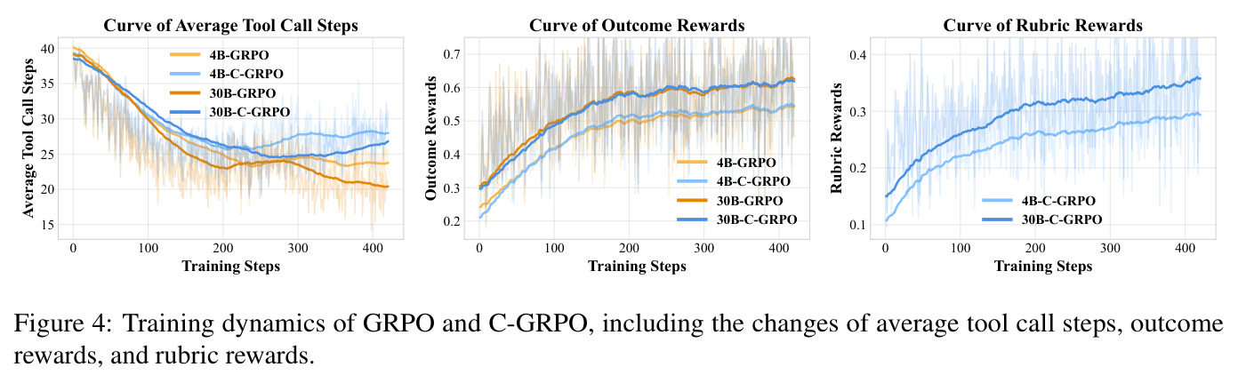 Training dynamics of GRPO and C-GRPO, including the changes of average tool call steps, outcome rewards, and rubric rewards