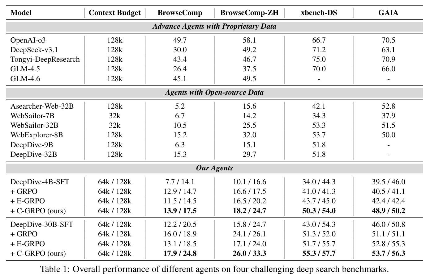 Overall performance of different agents on four challenging deep search benchmarks