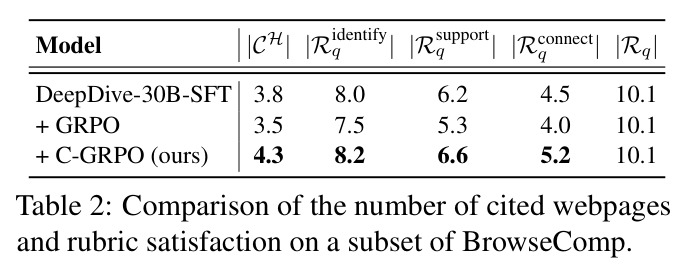 Comparison of the number of cited webpages and rubric satisfaction on a subset of BrowseComp