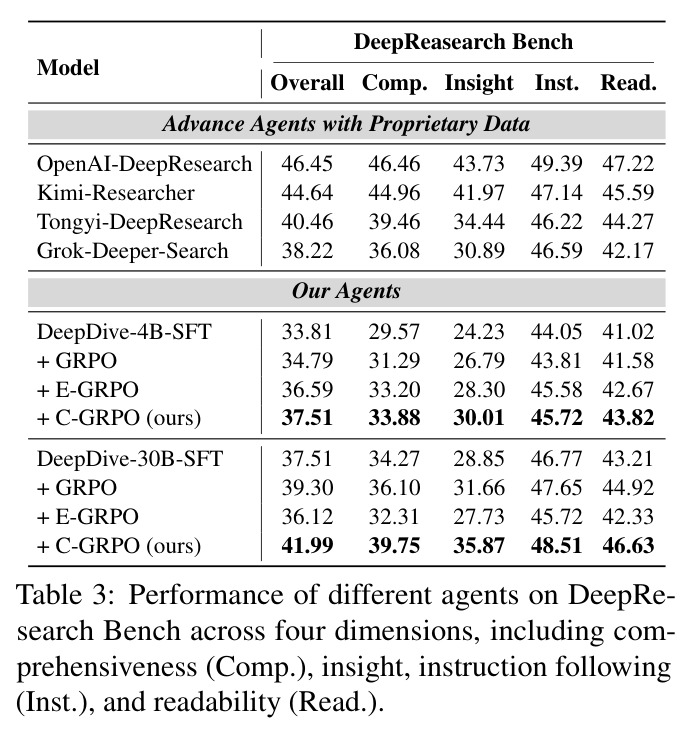 Performance of different agents on DeepResearch Bench across four dimensions