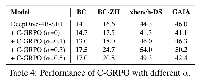 Performance of C-GRPO with different alpha