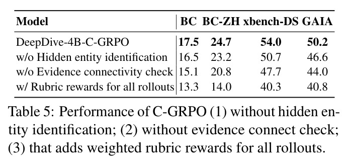 Ablation study: effect of hidden entity identification, evidence connectivity check, and rubric reward scope