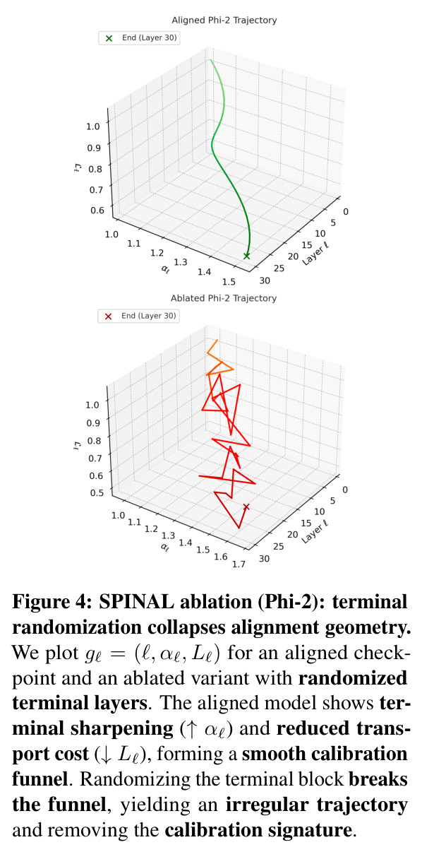 SPINAL消融（Phi-2）：终端随机化破坏对齐几何