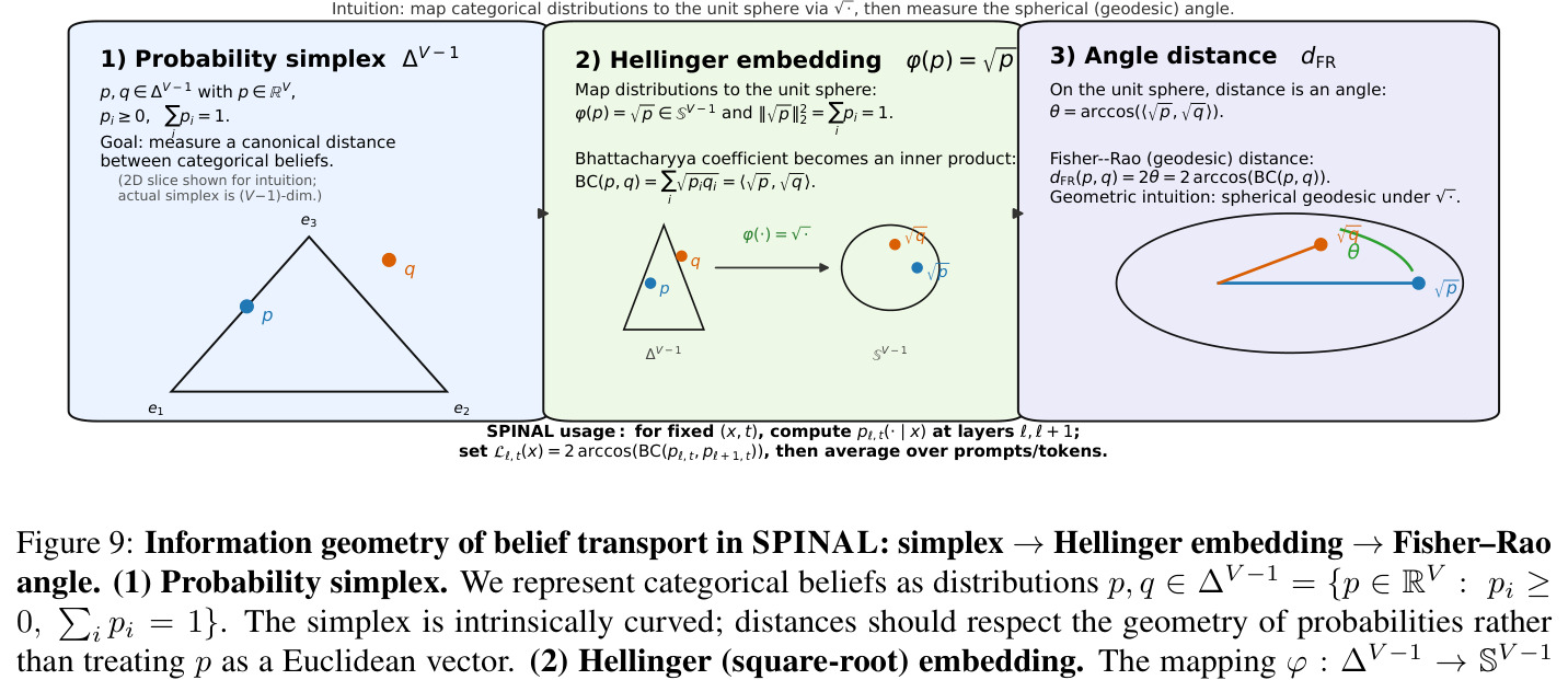 SPINAL中信念传输的信息几何：单纯形→Hellinger嵌入→Fisher-Rao角度