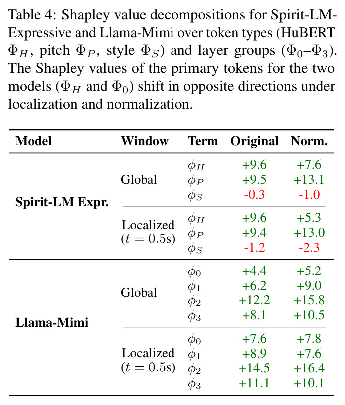 Spirit-LM-Expressive和Llama-Mimi的Shapley值分解