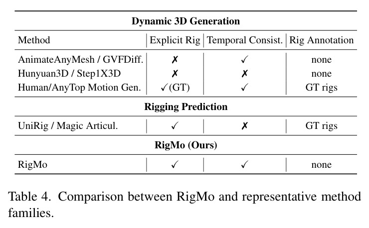 RigMo与代表性方法的对比
