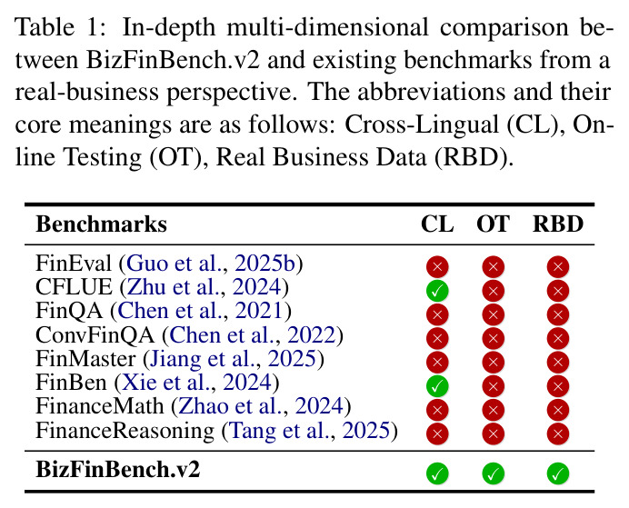 BizFinBench.v2与现有基准的深度多维度对比