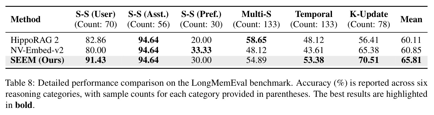 LongMemEval基准上的详细性能对比