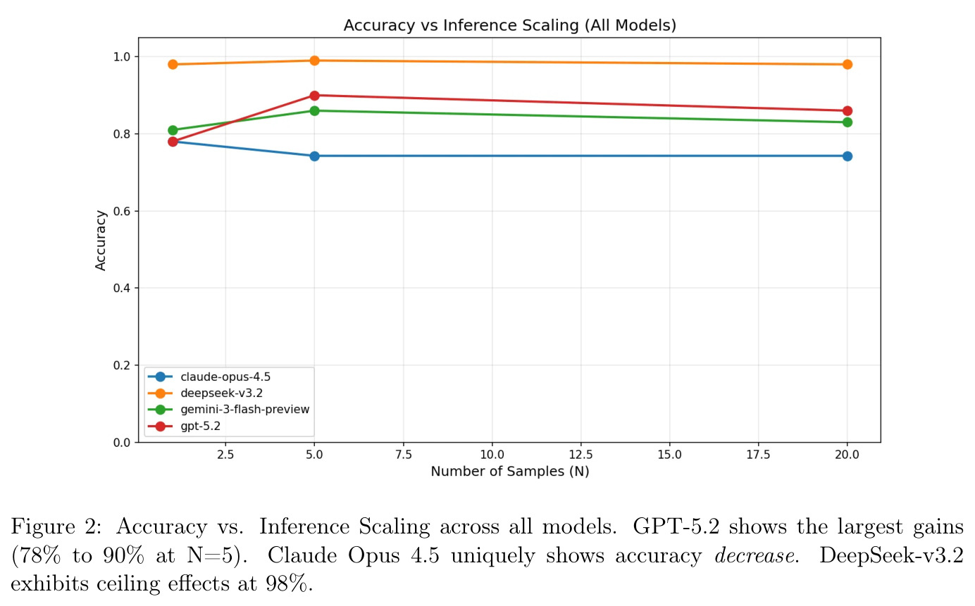 Accuracy vs. Inference Scaling