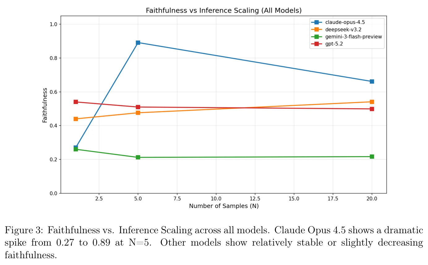 Faithfulness vs. Inference Scaling