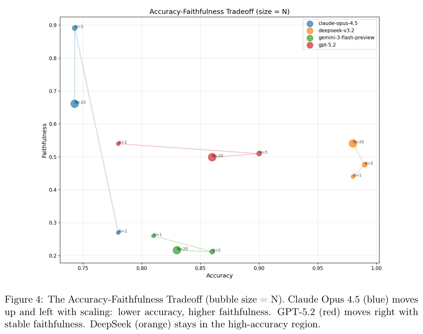 The Accuracy-Faithfulness Tradeoff