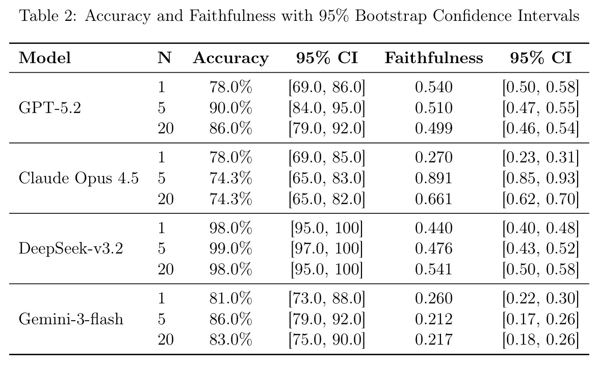 Accuracy and Faithfulness with 95% Bootstrap Confidence Intervals